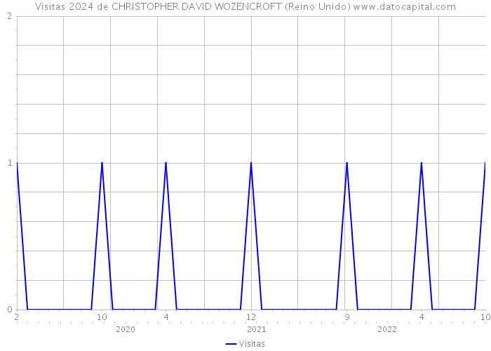 Visitas 2024 de CHRISTOPHER DAVID WOZENCROFT (Reino Unido) 