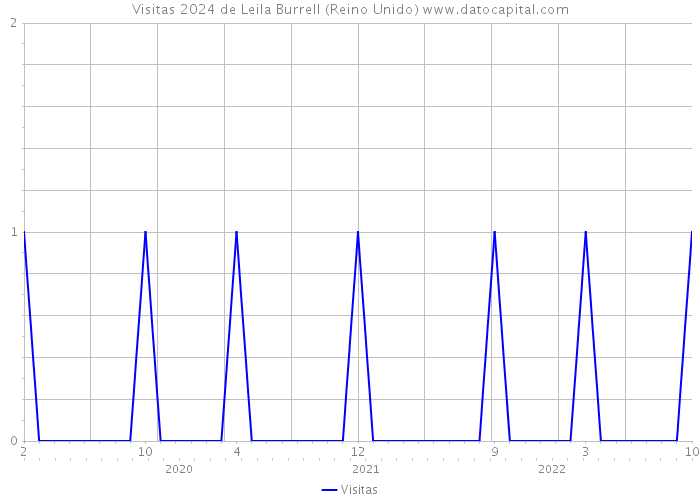 Visitas 2024 de Leila Burrell (Reino Unido) 