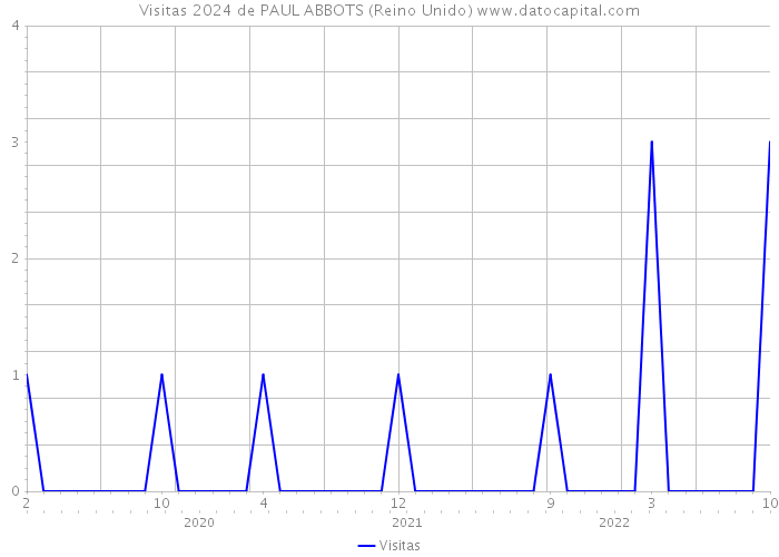 Visitas 2024 de PAUL ABBOTS (Reino Unido) 