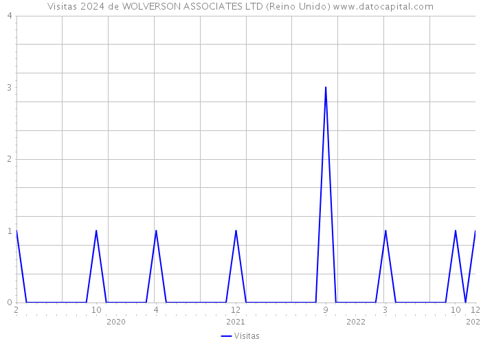 Visitas 2024 de WOLVERSON ASSOCIATES LTD (Reino Unido) 