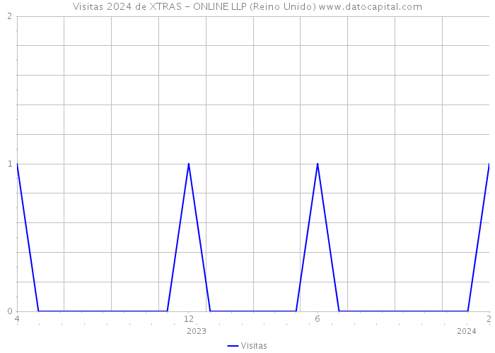 Visitas 2024 de XTRAS - ONLINE LLP (Reino Unido) 