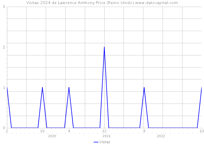 Visitas 2024 de Lawrence Anthony Price (Reino Unido) 