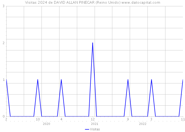 Visitas 2024 de DAVID ALLAN PINEGAR (Reino Unido) 