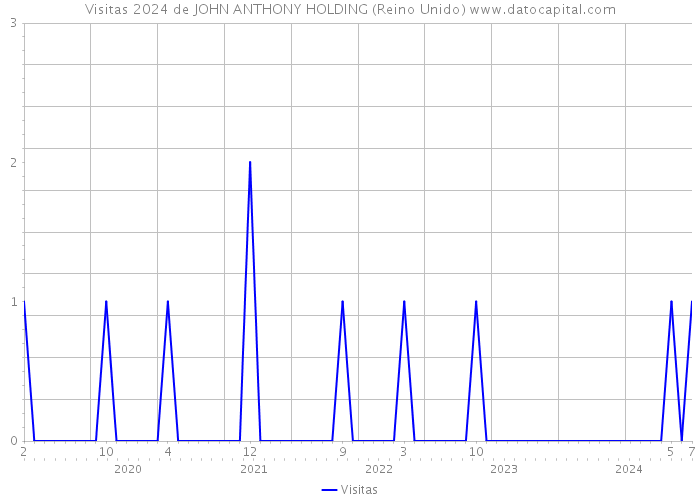 Visitas 2024 de JOHN ANTHONY HOLDING (Reino Unido) 