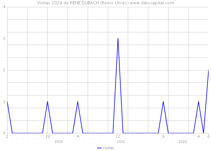 Visitas 2024 de RENE DUBACH (Reino Unido) 