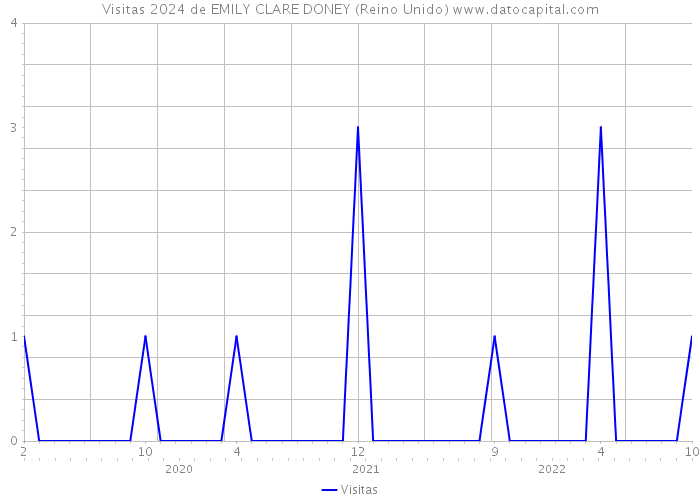 Visitas 2024 de EMILY CLARE DONEY (Reino Unido) 