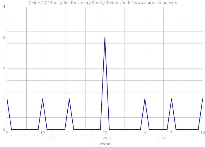 Visitas 2024 de Juliet Rosemary Storey (Reino Unido) 