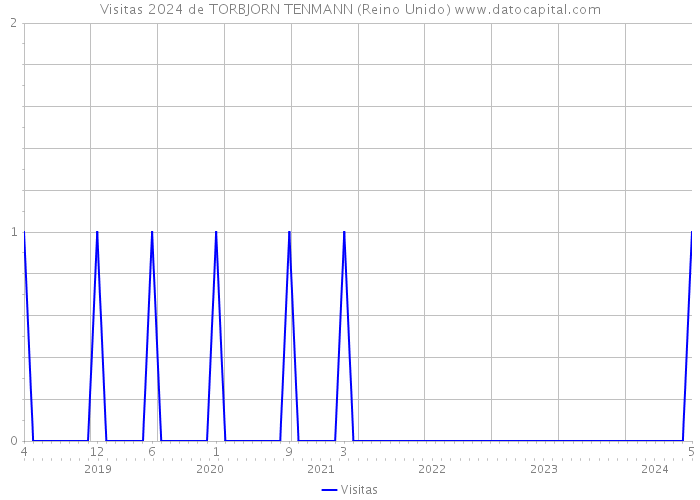 Visitas 2024 de TORBJORN TENMANN (Reino Unido) 