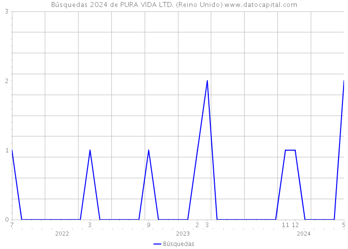 Búsquedas 2024 de PURA VIDA LTD. (Reino Unido) 