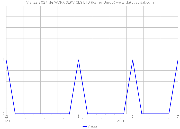 Visitas 2024 de WORK SERVICES LTD (Reino Unido) 