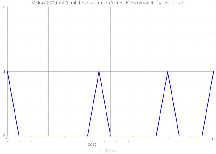 Visitas 2024 de Romini Ashoccumar (Reino Unido) 