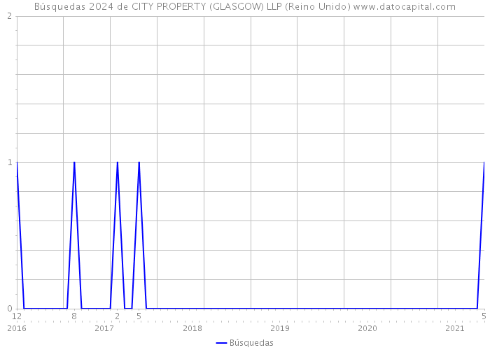 Búsquedas 2024 de CITY PROPERTY (GLASGOW) LLP (Reino Unido) 