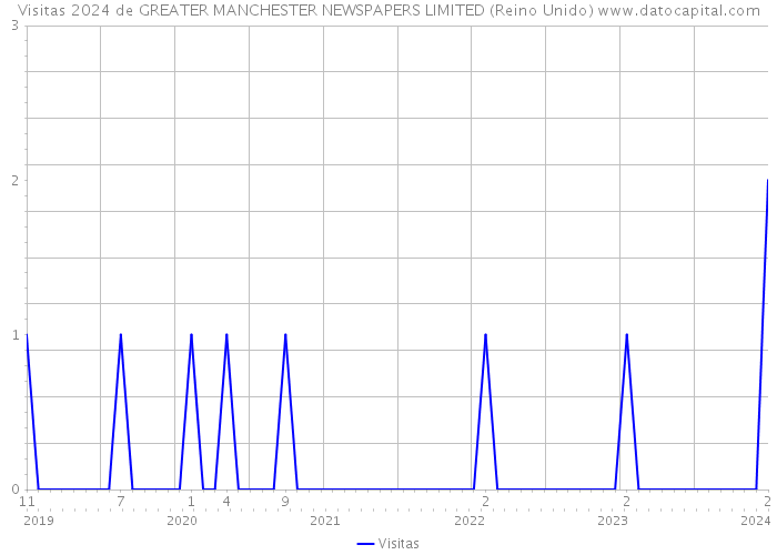Visitas 2024 de GREATER MANCHESTER NEWSPAPERS LIMITED (Reino Unido) 