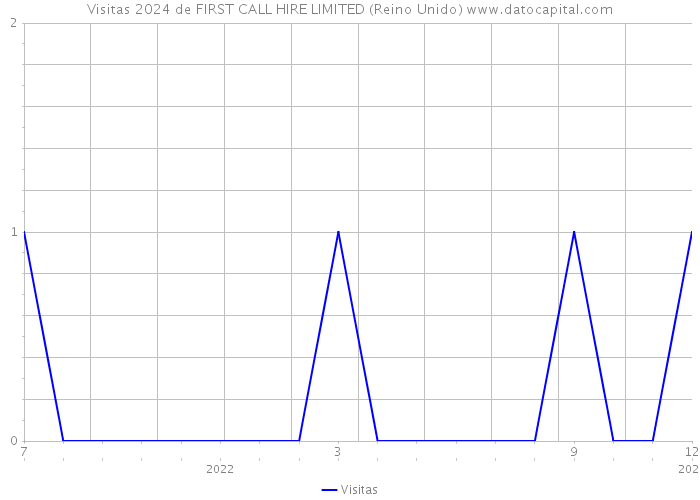 Visitas 2024 de FIRST CALL HIRE LIMITED (Reino Unido) 