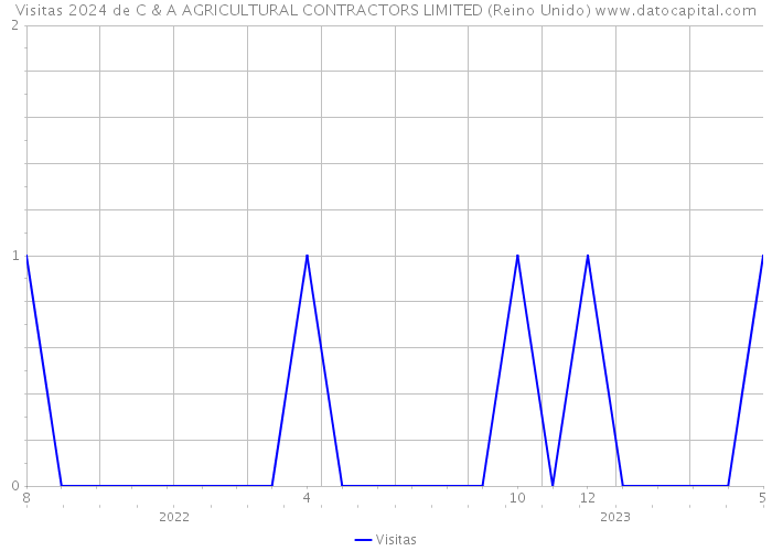 Visitas 2024 de C & A AGRICULTURAL CONTRACTORS LIMITED (Reino Unido) 