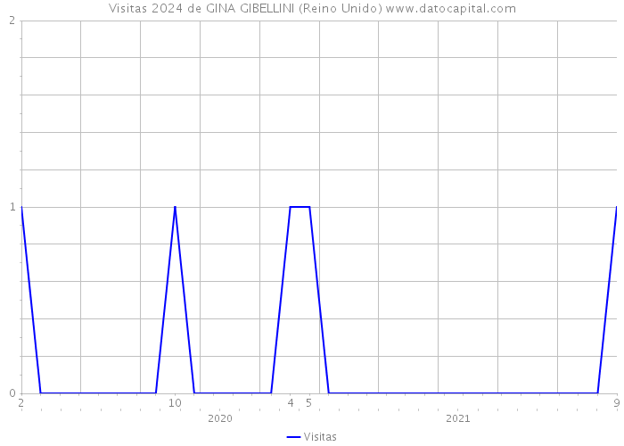 Visitas 2024 de GINA GIBELLINI (Reino Unido) 