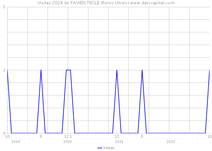 Visitas 2024 de FAVIEN TECLE (Reino Unido) 