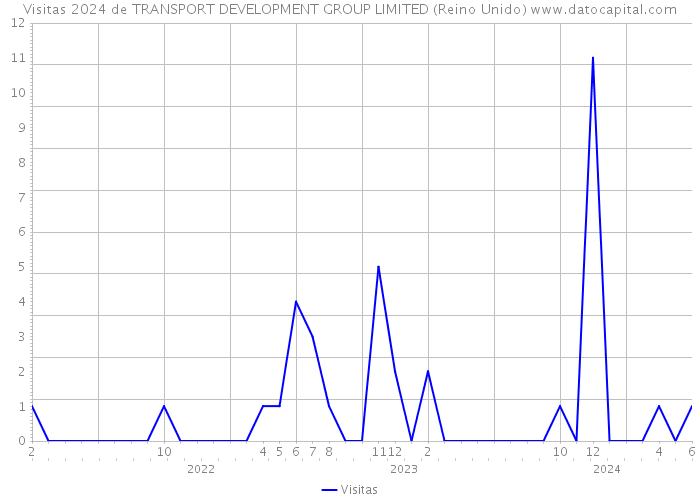 Visitas 2024 de TRANSPORT DEVELOPMENT GROUP LIMITED (Reino Unido) 