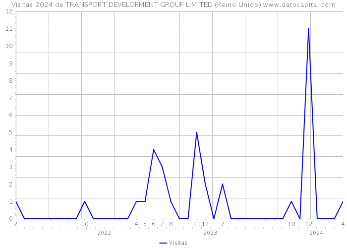 Visitas 2024 de TRANSPORT DEVELOPMENT GROUP LIMITED (Reino Unido) 