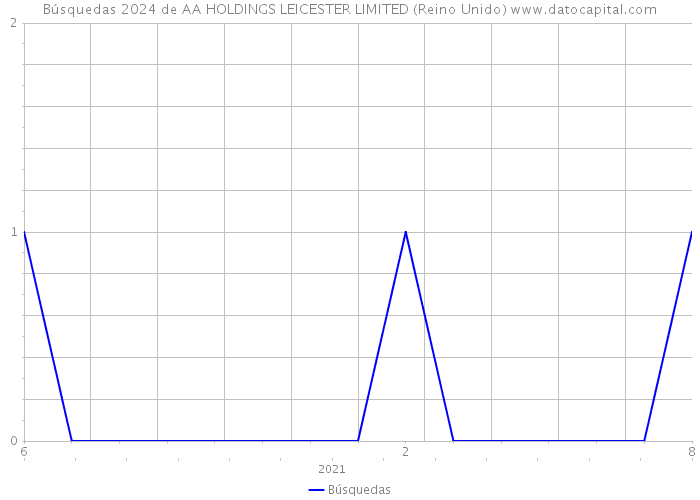 Búsquedas 2024 de AA HOLDINGS LEICESTER LIMITED (Reino Unido) 