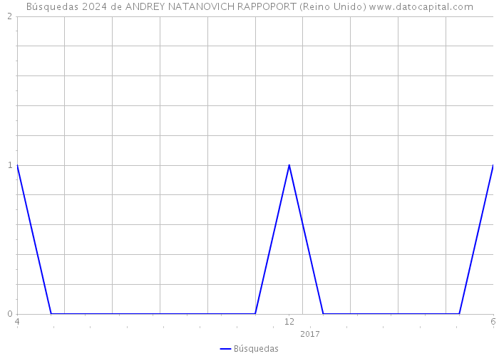 Búsquedas 2024 de ANDREY NATANOVICH RAPPOPORT (Reino Unido) 