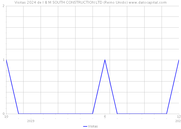 Visitas 2024 de I & M SOUTH CONSTRUCTION LTD (Reino Unido) 