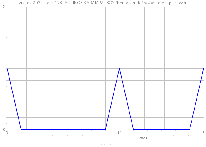 Visitas 2024 de KONSTANTINOS KARAMPATSOS (Reino Unido) 