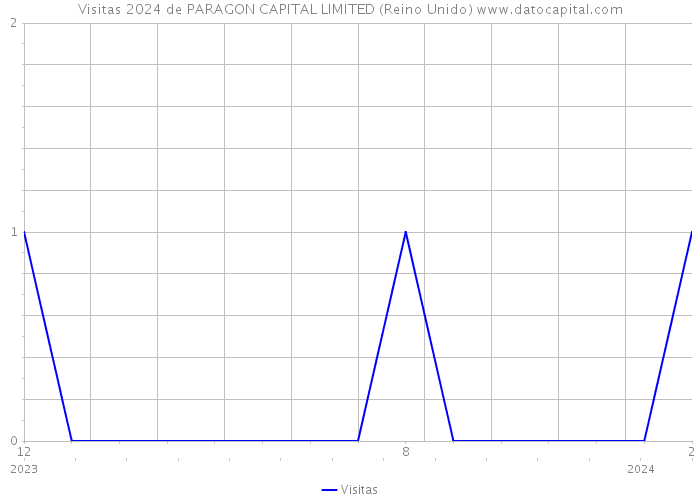 Visitas 2024 de PARAGON CAPITAL LIMITED (Reino Unido) 