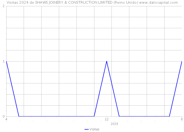 Visitas 2024 de SHAWS JOINERY & CONSTRUCTION LIMITED (Reino Unido) 