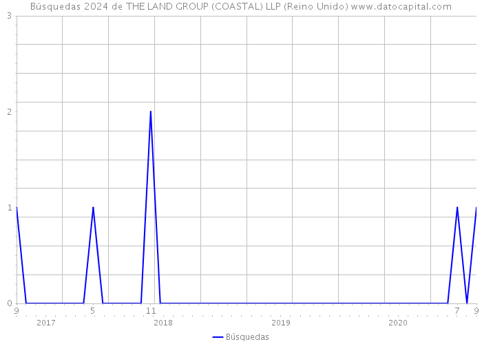 Búsquedas 2024 de THE LAND GROUP (COASTAL) LLP (Reino Unido) 