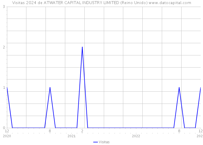 Visitas 2024 de ATWATER CAPITAL INDUSTRY LIMITED (Reino Unido) 