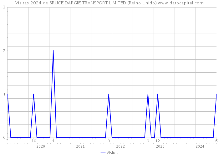 Visitas 2024 de BRUCE DARGIE TRANSPORT LIMITED (Reino Unido) 