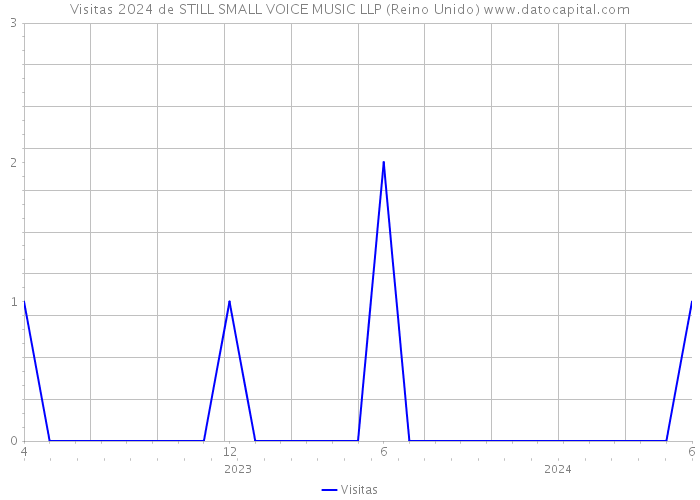 Visitas 2024 de STILL SMALL VOICE MUSIC LLP (Reino Unido) 