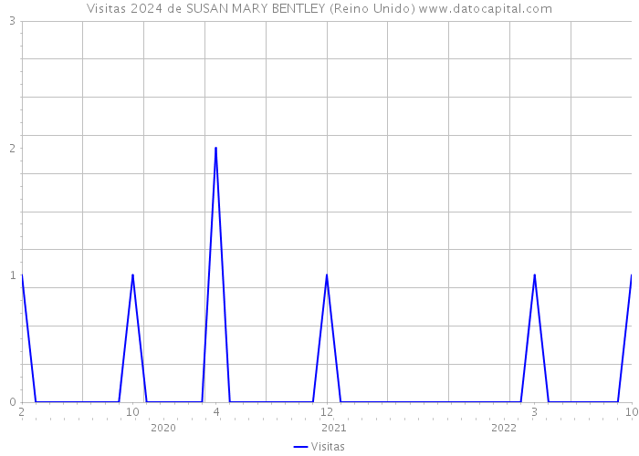 Visitas 2024 de SUSAN MARY BENTLEY (Reino Unido) 