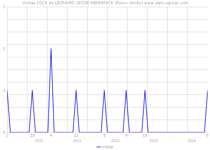 Visitas 2024 de LEONARD GROSE MENHINICK (Reino Unido) 