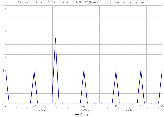 Visitas 2024 de THOMAS FRANCIS CARBERY (Reino Unido) 