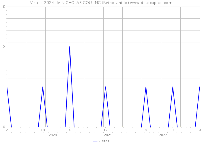 Visitas 2024 de NICHOLAS COULING (Reino Unido) 