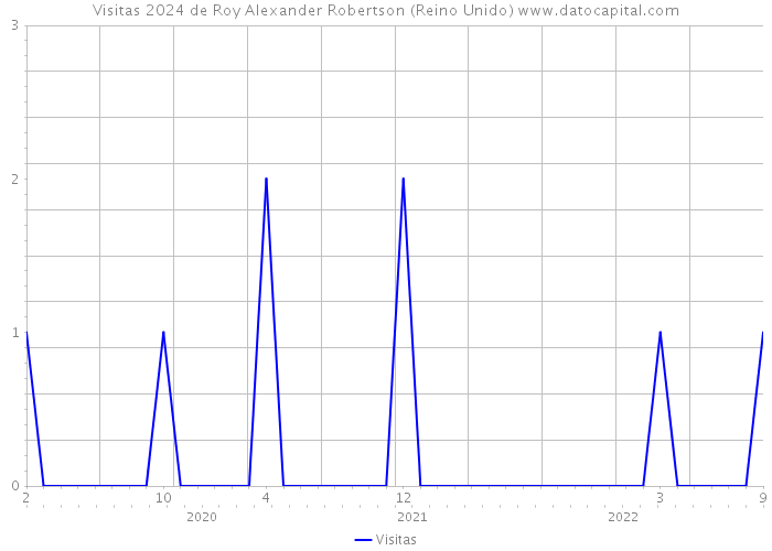 Visitas 2024 de Roy Alexander Robertson (Reino Unido) 