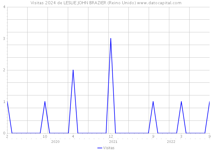 Visitas 2024 de LESLIE JOHN BRAZIER (Reino Unido) 