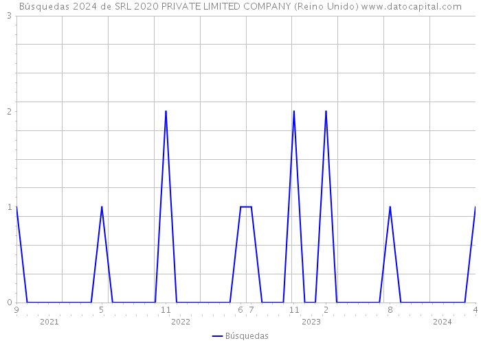 Búsquedas 2024 de SRL 2020 PRIVATE LIMITED COMPANY (Reino Unido) 