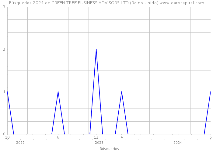 Búsquedas 2024 de GREEN TREE BUSINESS ADVISORS LTD (Reino Unido) 