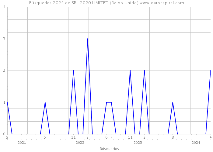 Búsquedas 2024 de SRL 2020 LIMITED (Reino Unido) 