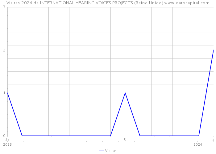 Visitas 2024 de INTERNATIONAL HEARING VOICES PROJECTS (Reino Unido) 