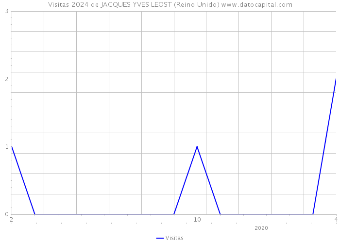 Visitas 2024 de JACQUES YVES LEOST (Reino Unido) 