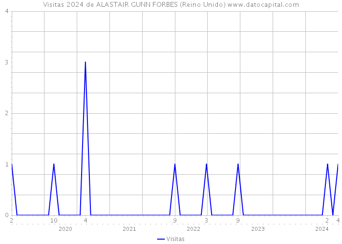 Visitas 2024 de ALASTAIR GUNN FORBES (Reino Unido) 