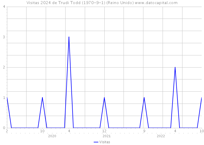 Visitas 2024 de Trudi Todd (1970-9-1) (Reino Unido) 