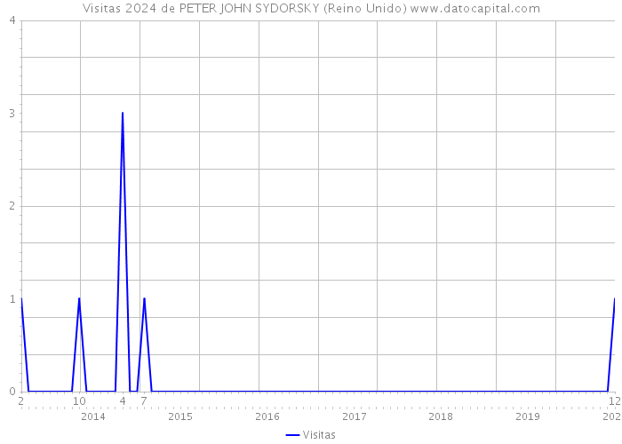 Visitas 2024 de PETER JOHN SYDORSKY (Reino Unido) 