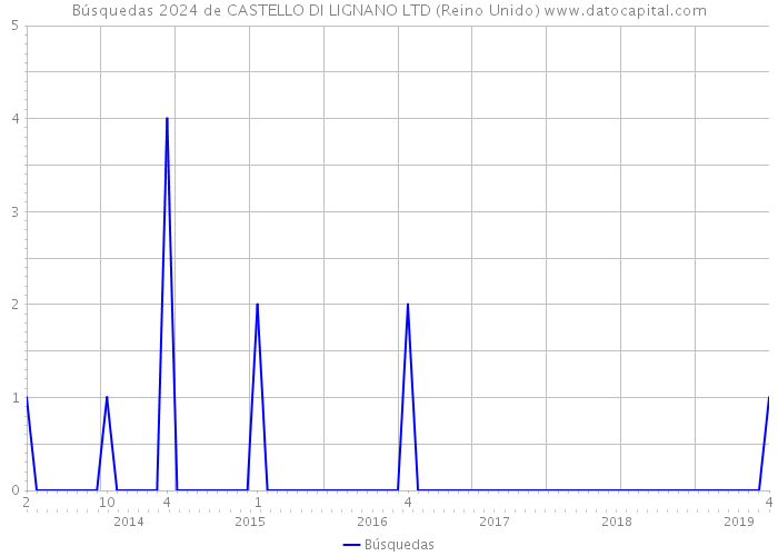 Búsquedas 2024 de CASTELLO DI LIGNANO LTD (Reino Unido) 