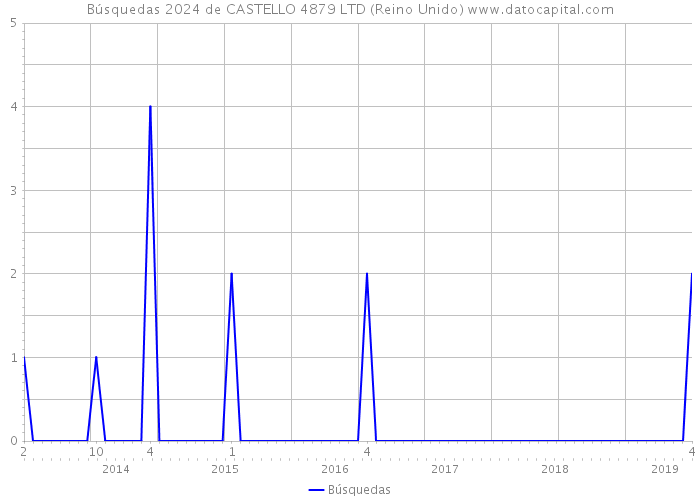 Búsquedas 2024 de CASTELLO 4879 LTD (Reino Unido) 