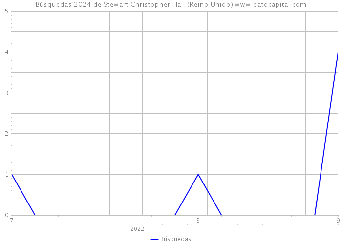 Búsquedas 2024 de Stewart Christopher Hall (Reino Unido) 